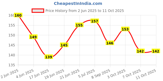 flipkart.com modinity ICE Cream Candy Shape Cool Fancy Eraser Stationery Set, Return Gifts Non-Toxic Eraser modinity Price History Graph from 2 Jun 2025 to 11 Oct 2025