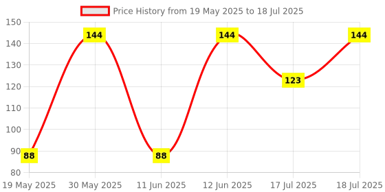 flipkart.com kiddie castle Ice Cream Candy Shape Pop Fidget Toy Push it, Pop it Bubble Fidget Sensory Toy for Kids kiddie castle Price History Graph from 19 May 2025 to 18 Jul 2025