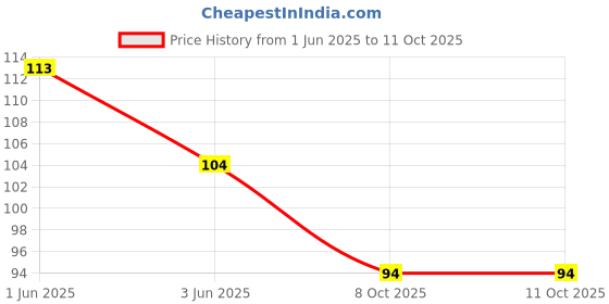 flipkart.com slonlinemart Ice-cream Designer Highlighter Fine Grip Marker, Pack of 6 slonlinemart Price History Graph from 1 Jun 2025 to 10 Oct 2025