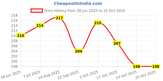 flipkart.com crafty cuddle Ice Cream Donut Cake Shop Eraser Non-Toxic Eraser crafty cuddle Price History Graph from 28 Jun 2025 to 23 Oct 2025