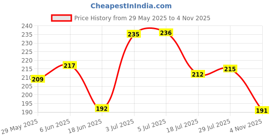 flipkart.com varni sales Ice cream Fruit Cold Drink Infusion Bottle To Drink Cute Water Bottles Straw Jar Cold Coffee Ice Tea Jar Glass (400 ml) Glass Coffee Mug varni sales Price History Graph from 29 May 2025 to 4 Nov 2025