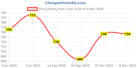 flipkart.com smartcraft Ice Cream Kitchen Play Cart Kitchen Set Toy With Lights And Music -Small smartcraft Price History Graph from 3 Jun 2025 to 6 Nov 2025