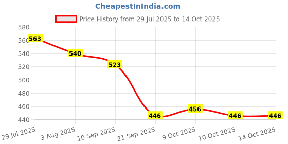 flipkart.com him tax Ice Cream Kitchen Play Cart Kitchen Set Toy with Lights and Music, Small him tax Price History Graph from 29 Jul 2025 to 14 Oct 2025