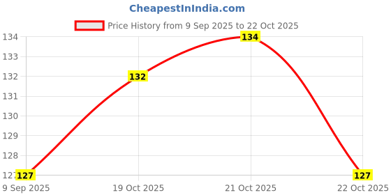 flipkart.com huda.bb Ice Cream Lip Gloss (Pack of 2) huda.bb Price History Graph from 9 Sep 2025 to 21 Oct 2025