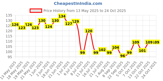 flipkart.com jony Ice Cream Maker / Kulfi Mould / Popsicle Mould Blue, Yellow Plastic Ice Cube Tray jony Price History Graph from 13 May 2025 to 24 Oct 2025