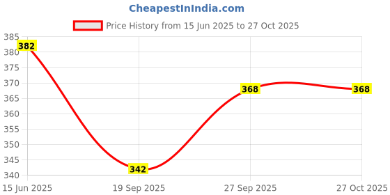flipkart.com timbktoo Ice -Cream Popit Diary timbktoo Price History Graph from 15 Jun 2025 to 27 Oct 2025