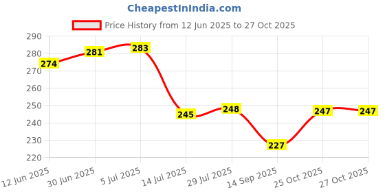 flipkart.com seahaven Ice Cream Scoop Cookie Dough Scooper Stainless Steel Ice-cream Spoon seahaven Price History Graph from 12 Jun 2025 to 27 Oct 2025