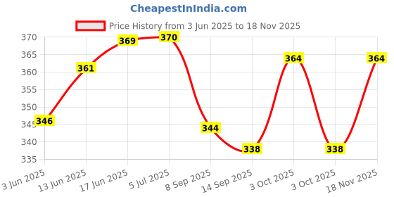 flipkart.com iktu Ice Cream Scoop, Easy Trigger Professional German Stainless Steel Ice Cream Dipper for Fruits, Cookie Dough and Water Melon Scoop, Dishwasher Safe, Solid and Durable, FDA Approved. Stainless Steel Ice-cream Spoon iktu Price History Graph from 3 Jun 2025 to 18 Nov 2025