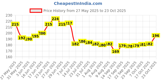 flipkart.com heyish enterprises ICE CREAM SCOOP Stainless Steel Ice-cream Spoon Stainless Steel Ice-cream Spoon heyish enterprises Price History Graph from 27 May 2025 to 23 Oct 2025
