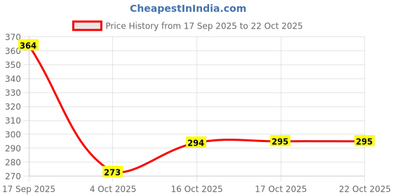 flipkart.com jamboree Ice Cream Scoop,7 inches Nonstick Anti-Freeze One Piece Aluminum Scooper Spoon Aluminium Ice-cream Spoon jamboree Price History Graph from 17 Sep 2025 to 21 Oct 2025