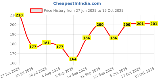 flipkart.com shopvee Ice Cream Serving Scoop | Ice Cream Serving Spoon Scooper with Trigger Release Stainless Steel Ice-cream Spoon shopvee Price History Graph from 27 Jun 2025 to 19 Oct 2025