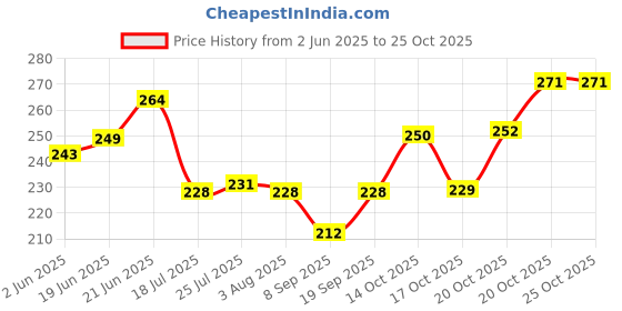 flipkart.com dibha Ice Cream Serving Spoon Scooper Big Aluminium Serving Spoon dibha Price History Graph from 2 Jun 2025 to 25 Oct 2025