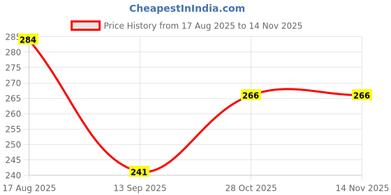 flipkart.com yshvicollection Ice-Cream Sipper Water bottle with Straw Handle 1300 ml Water Bottle yshvicollection Price History Graph from 17 Aug 2025 to 14 Nov 2025