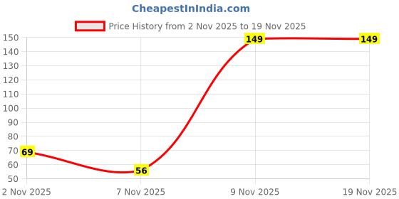 flipkart.com blaze ICE CREAM SPOON 6 PIECE SET (GH-413) Stainless Steel Ice-cream Spoon Set blaze Price History Graph from 2 Nov 2025 to 18 Nov 2025