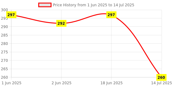 flipkart.com convay Ice Cream Spoon Set (Length : 127MM)) - Set of 12 Disposable Stainless Steel Ice-cream Spoon Set convay Price History Graph from 1 Jun 2025 to 14 Jul 2025