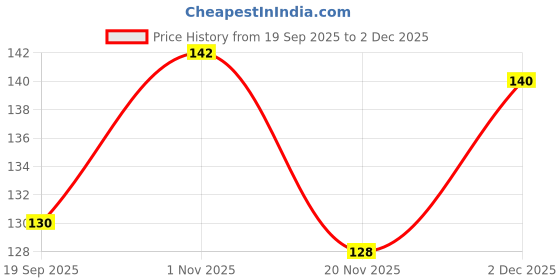 flipkart.com yumware Ice-Cream Spoon Stainless Steel Ice-cream Spoon Set yumware Price History Graph from 19 Sep 2025 to 2 Dec 2025
