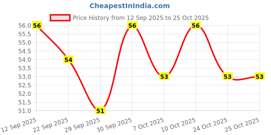 flipkart.com royals Ice Cream Stick For Art & Craft/ Cakesicle/Popsicles,50pc royals Price History Graph from 12 Sep 2025 to 24 Oct 2025
