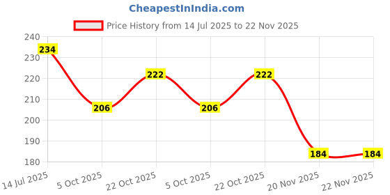flipkart.com ycam Ice Cream Stick Popsicle Shape Highlighters | ycam Price History Graph from 14 Jul 2025 to 20 Nov 2025