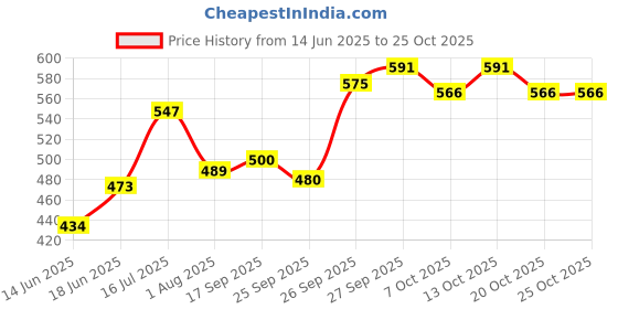 flipkart.com edenglow Ice Cream Sweet Candy Kitchen Set Luxury Toy with Lights and Musics edenglow Price History Graph from 14 Jun 2025 to 24 Oct 2025