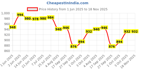 flipkart.com chigy wooh Ice Cream Truck Magnetic Induction Sound and Light Alloy Pull Back Die Cast Toy chigy wooh Price History Graph from 1 Jun 2025 to 18 Nov 2025