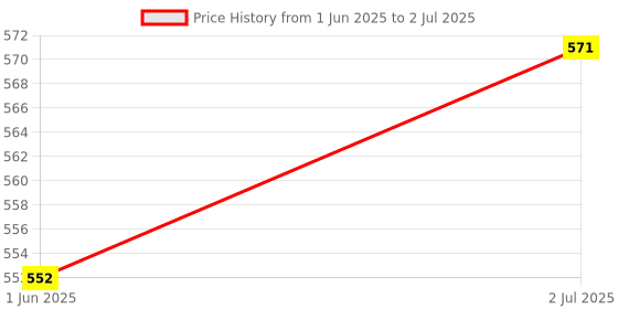 flipkart.com giggles ICE CREAM TURTLE , As Turtle walks - the scoops magically rotate in opposite direction giggles Price History Graph from 1 Jun 2025 to 2 Jul 2025