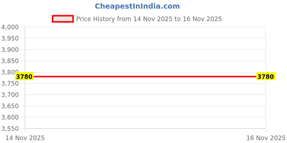 flipkart.com khushi udyog Ice Crusher Machine Electric Chopper khushi udyog Price History Graph from 14 Nov 2025 to 16 Nov 2025