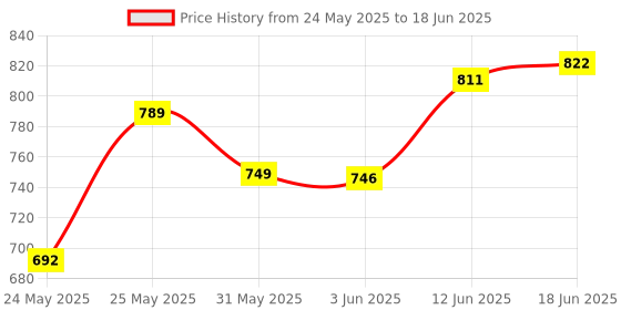 flipkart.com goldstar Ice Cube 9-IN Steel and Glass Gate Light Gate Light Outdoor Lamp goldstar Price History Graph from 24 May 2025 to 18 Jun 2025