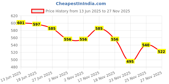 flipkart.com lighthouse ICE CUBE BLACK BULBNOT 1P Gate Light Outdoor Lamp lighthouse Price History Graph from 13 Jun 2025 to 25 Nov 2025