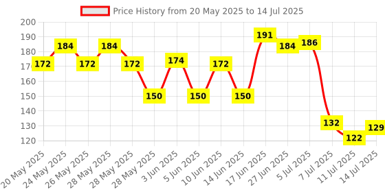 flipkart.com rbgiit Ice Cube for Freezer with Lid 21 Cavaties with Pop Up Easy Release Blue, Green Silicone Ice Ball Tray rbgiit Price History Graph from 20 May 2025 to 14 Jul 2025