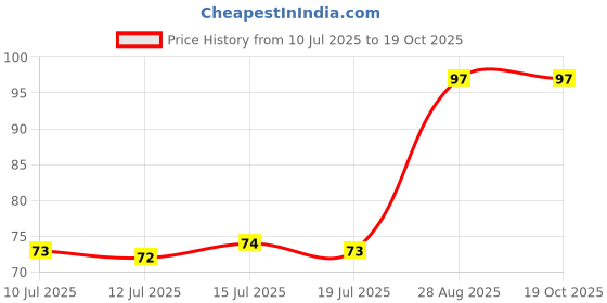 flipkart.com rbgiit Ice Cube for Freezer with Lid 21 Cavaties with Pop Up Easy Release Blue Silicone Ice Ball Tray rbgiit Price History Graph from 10 Jul 2025 to 18 Oct 2025