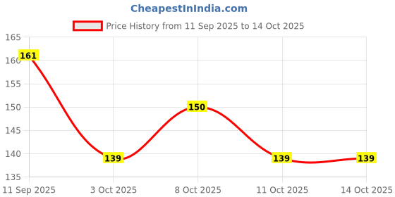 flipkart.com simestich Ice Cube Honeycomb Small Cubes Fridge Bar Soft Tray (with Lid) Green Silicone Ice Cube Tray simestich Price History Graph from 11 Sep 2025 to 13 Oct 2025