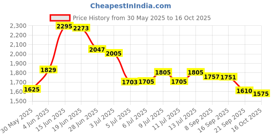 flipkart.com bene Ice Cube Outdoor Lamp, (Black, 11 Cms, Pack of 2 Pcs) Gate Light Outdoor Lamp bene Price History Graph from 30 May 2025 to 16 Oct 2025