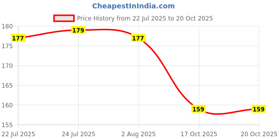 flipkart.com skyzone Ice Cube Storage Box Freezer Trey 12 Cubes Multicolor Plastic Ice Cube Tray skyzone Price History Graph from 22 Jul 2025 to 20 Oct 2025