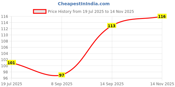 flipkart.com sunvibe Ice-Cube-Tray-02 Green Silicone Ice Cube Tray sunvibe Price History Graph from 19 Jul 2025 to 14 Nov 2025
