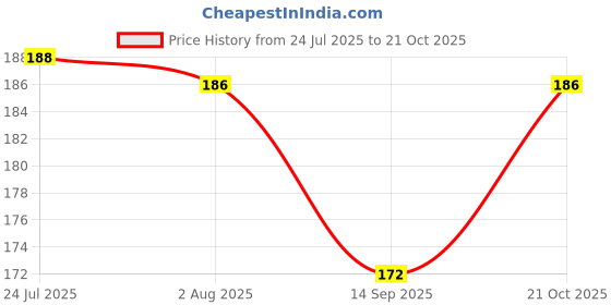 flipkart.com dcenta Ice cube tray DC-40033 White Plastic Ice Cube Tray dcenta Price History Graph from 24 Jul 2025 to 21 Oct 2025
