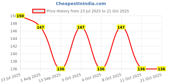 flipkart.com dcenta Ice cube tray DC-40039 White Plastic Ice Cube Tray dcenta Price History Graph from 23 Jul 2025 to 21 Oct 2025