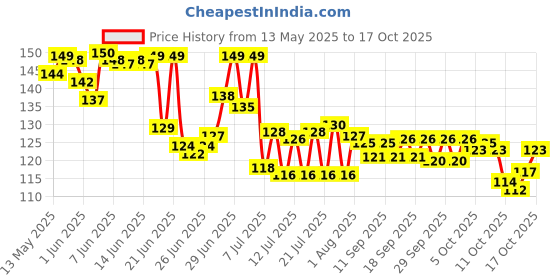 flipkart.com rokdox Ice Cube Tray for Freezer Flexible Silicone Honeycomb Design 37 Cavity Blue, Purple, Red, Green Silicone Ice Cube Tray rokdox Price History Graph from 13 May 2025 to 14 Oct 2025