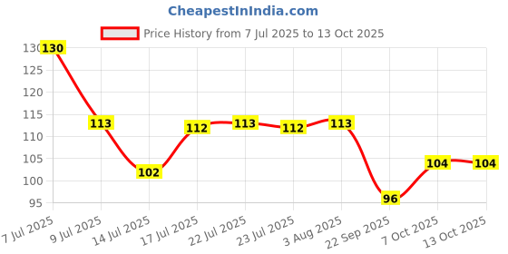 flipkart.com rokdox Ice Cube Tray for Freezer Flexible Silicone Honeycomb Design 37 Cavity Blue, Purple Silicone Ice Cube Tray rokdox Price History Graph from 7 Jul 2025 to 13 Oct 2025