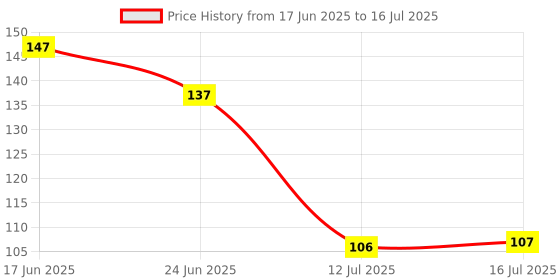 flipkart.com anjaniputra Ice Cube Tray for Freezer Moulds Small Cubes Whiskey Fridge Bar Soft Multicolor Silicone Ice Cube Tray anjaniputra Price History Graph from 17 Jun 2025 to 12 Jul 2025