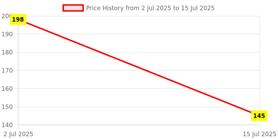 flipkart.com shree grb Ice Cube Tray for Freezer with Lid 14 Cavaties with Pop Up Easy Release Bottom Multicolor Plastic, Silicone Ice Cube Tray shree grb Price History Graph from 2 Jul 2025 to 15 Jul 2025