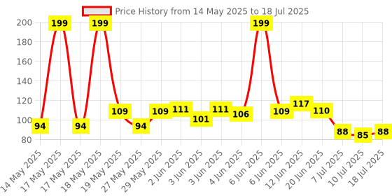flipkart.com jkvt enterprise Ice cube tray Green Plastic Ice Cube Tray jkvt enterprise Price History Graph from 14 May 2025 to 10 Jul 2025