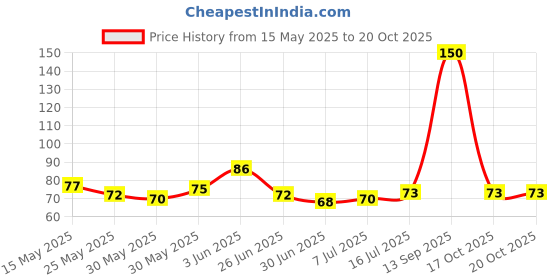 flipkart.com mehra Ice Cube Tray Round 33 Grid Mini Ball Making Sphere Ball Mold for Freezer Multicolor Plastic Ice Ball Tray mehra Price History Graph from 15 May 2025 to 20 Oct 2025