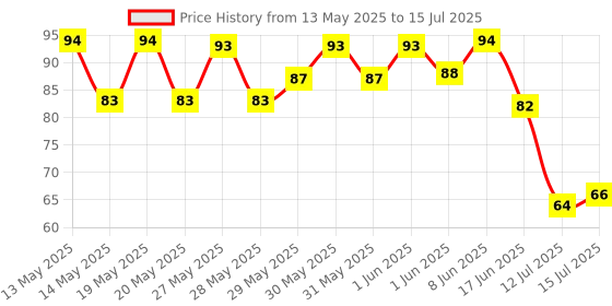 flipkart.com smartzone Ice Cube Tray with Silicon Ice Mold Trays Flexible Silicone Honeycomb Design Multicolor Silicone Ice Cube Tray smartzone Price History Graph from 13 May 2025 to 15 Jul 2025
