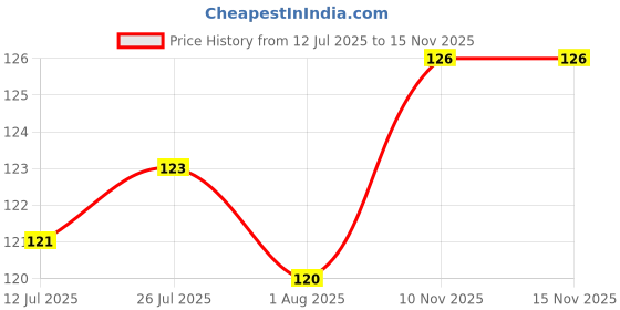 flipkart.com primiza Ice Cube Trays, Silicone Ice Cube Trays with Lids, 2 Pack Flexible Ice Trays Multicolor Plastic Ice Ball Tray primiza Price History Graph from 12 Jul 2025 to 15 Nov 2025