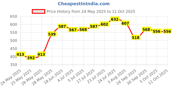 flipkart.com adidas Ice dive Deodorant Spray-For Men adidas Price History Graph from 24 May 2025 to 10 Oct 2025