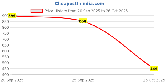flipkart.com bathremedy Ice Face Bowl for Skin Care Foldable Ice Water Bowl for Facial Dip, Reusable Cooling Bowl for Spa, Cold Therapy Bath Bowl for Beauty, Portable Ice Facial Bowl for Daily Skincare (Blue) Free-standing Bathtub bathremedy Price History Graph from 20 Sep 2025 to 26 Oct 2025