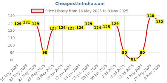 flipkart.com bekner Ice Face Roller Facial Ice Roller for Massage, Glow & Skin Tightening Massager bekner Price History Graph from 16 May 2025 to 8 Nov 2025