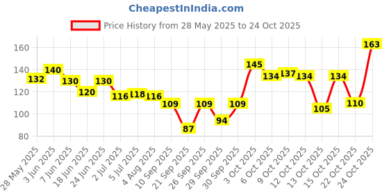 flipkart.com ignito Ice Face Roller Facial Ice Roller for Massage, Glow & Skin Tightening Massager ignito Price History Graph from 28 May 2025 to 24 Oct 2025