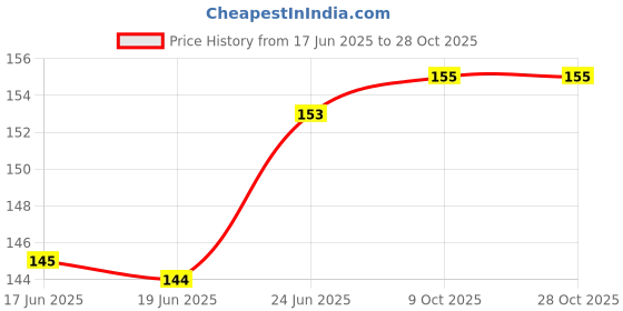flipkart.com muktbhav Ice Face Roller Facial Ice Roller for Massage, Glow & Skin Tightening Massager muktbhav Price History Graph from 17 Jun 2025 to 28 Oct 2025