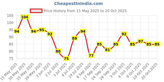 flipkart.com dnelon Ice Gel Eye Mask for Cooling Eyes Dark Circles Dry Eyes Suitable dnelon Price History Graph from 15 May 2025 to 20 Oct 2025